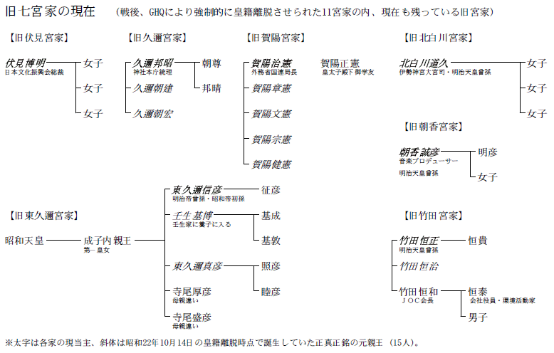 旧七宮家の現在(戦後、GHQにより強制的に皇籍離脱させられた11宮家の内、現在も残っている旧宮家)