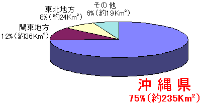 沖縄県(75%:約235平方キロ),関東地方(12%:約36平方キロ),東北地方(8%:約24平方キロ),その他(6%:約19平方キロ)